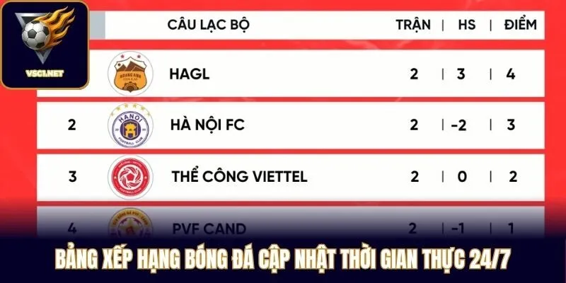 Bảng xếp hạng bóng đá cập nhật thời gian thực 24/7