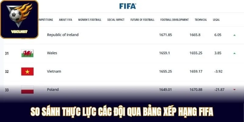 So sánh thực lực các đội qua bảng xếp hạng FIFA