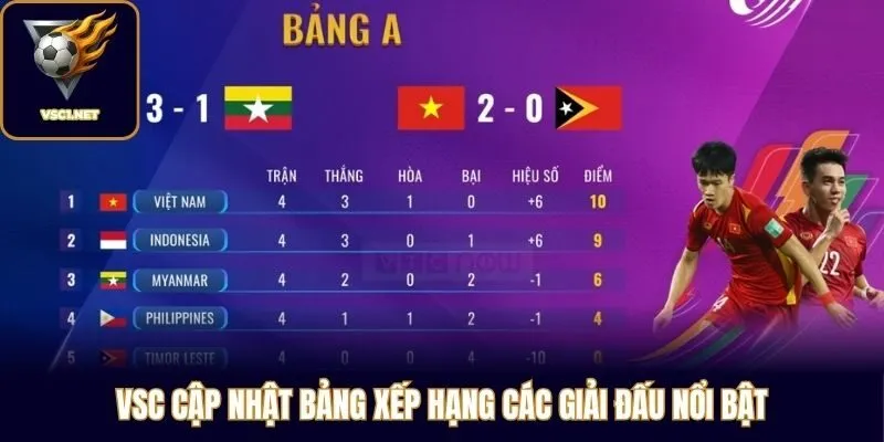 VSC cập nhật bảng xếp hạng các giải đấu nổi bật